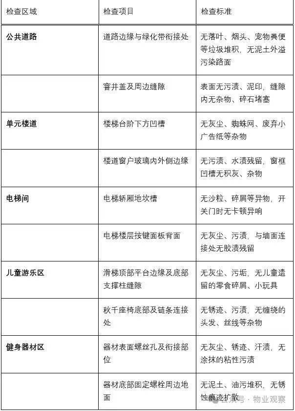 物業(yè)保潔服務 “隱形細節(jié)” 檢查表