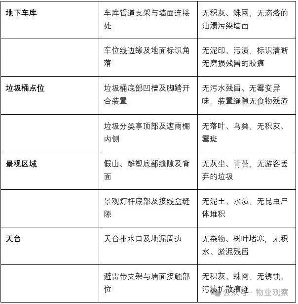 物業(yè)保潔服務 “隱形細節(jié)” 檢查表